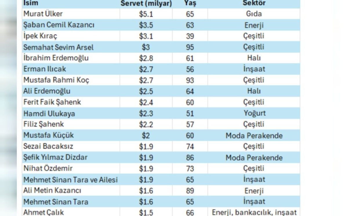 türkiyenin en zenginleri