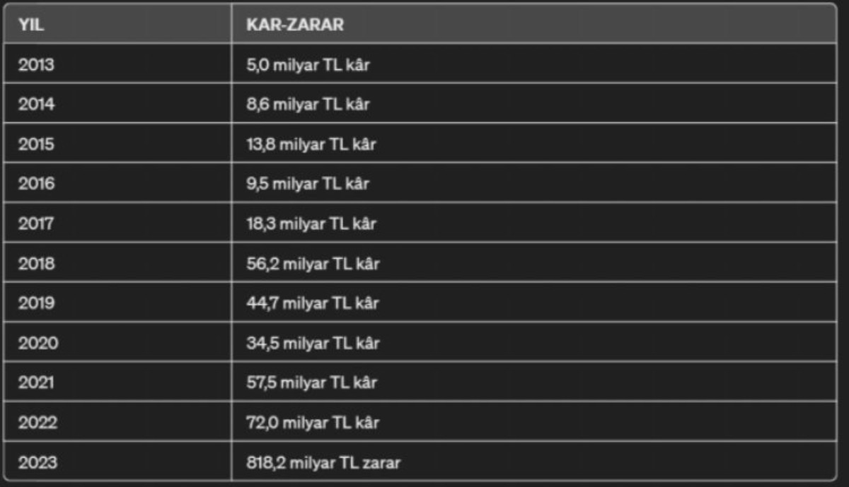 Merkez Bankası'nın 2023 yılı bilançosu 818,2 milyar lira zarar çıkardı